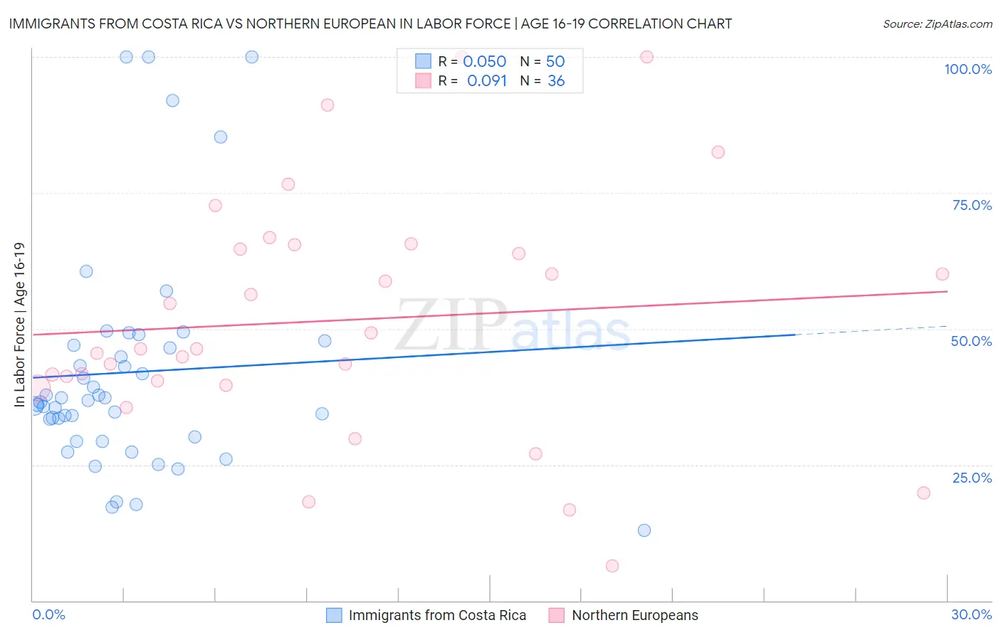 Immigrants from Costa Rica vs Northern European In Labor Force | Age 16-19