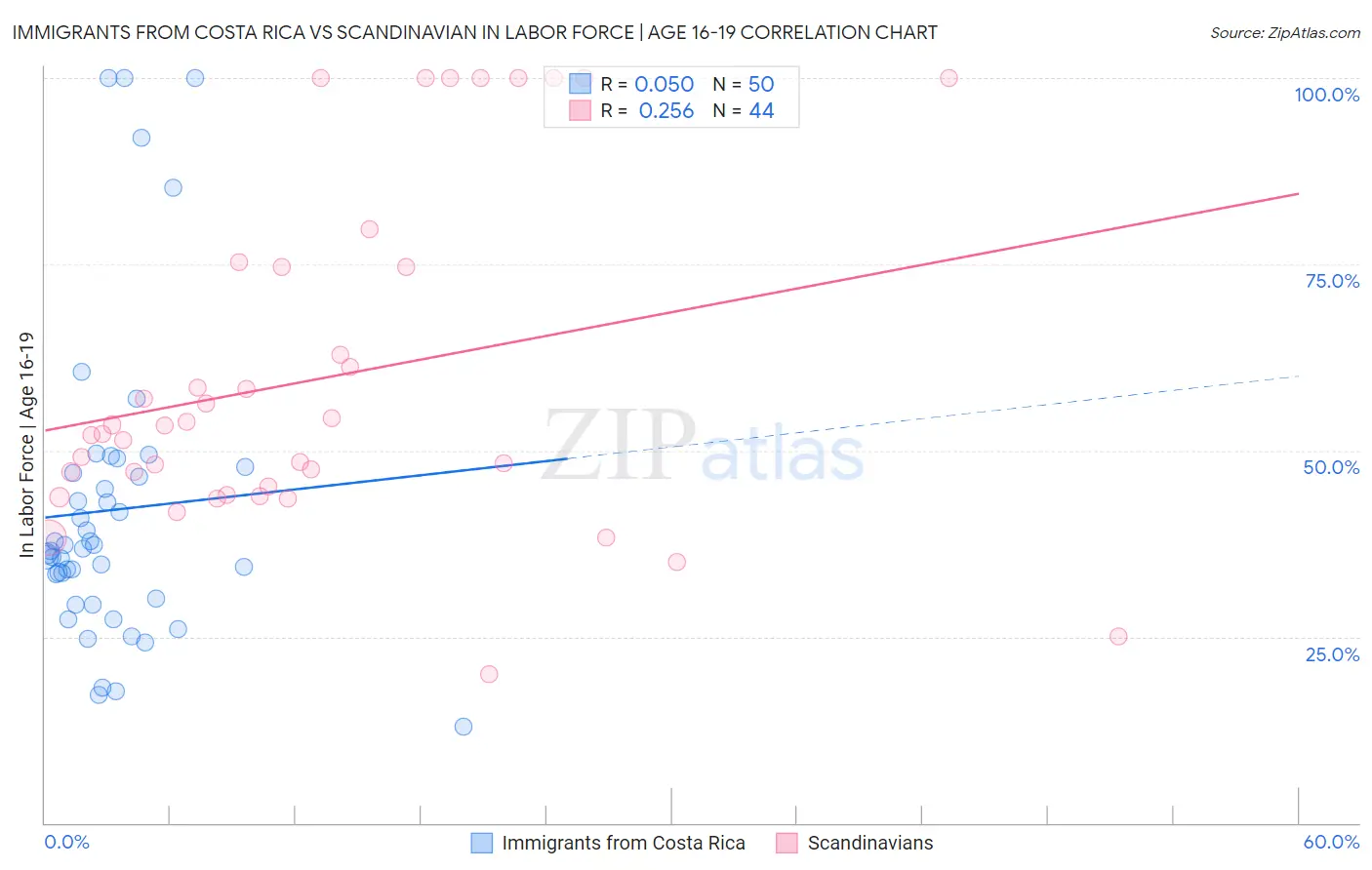 Immigrants from Costa Rica vs Scandinavian In Labor Force | Age 16-19