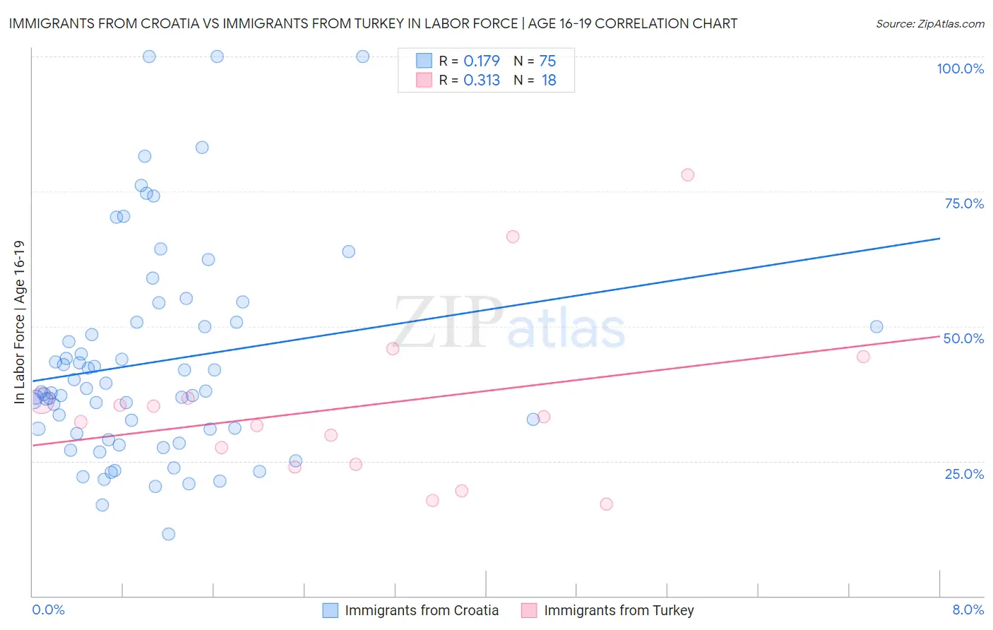 Immigrants from Croatia vs Immigrants from Turkey In Labor Force | Age 16-19