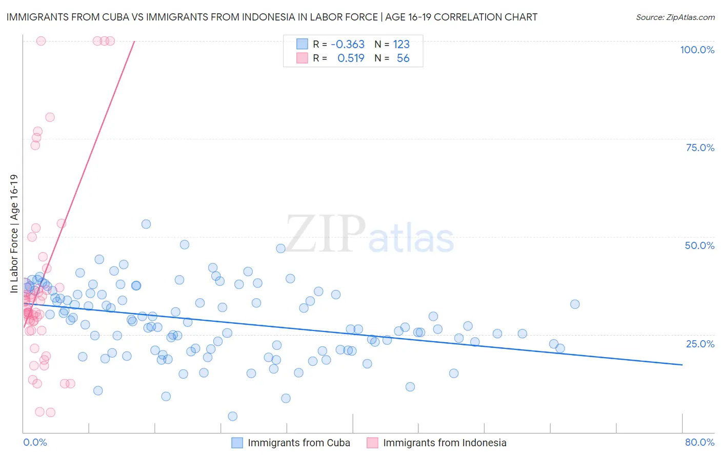 Immigrants from Cuba vs Immigrants from Indonesia In Labor Force | Age 16-19