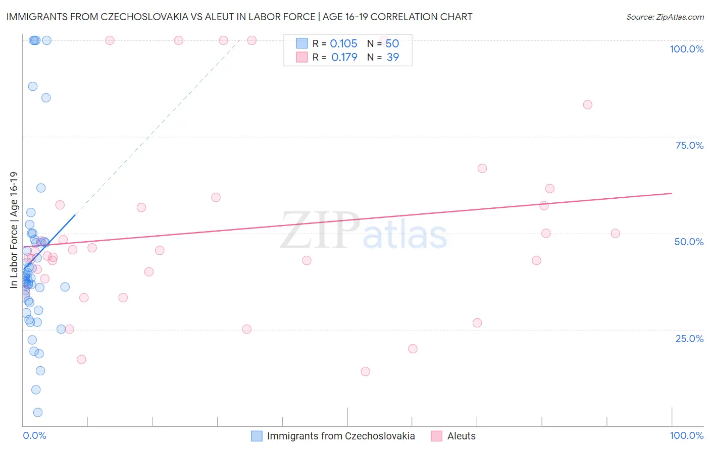 Immigrants from Czechoslovakia vs Aleut In Labor Force | Age 16-19