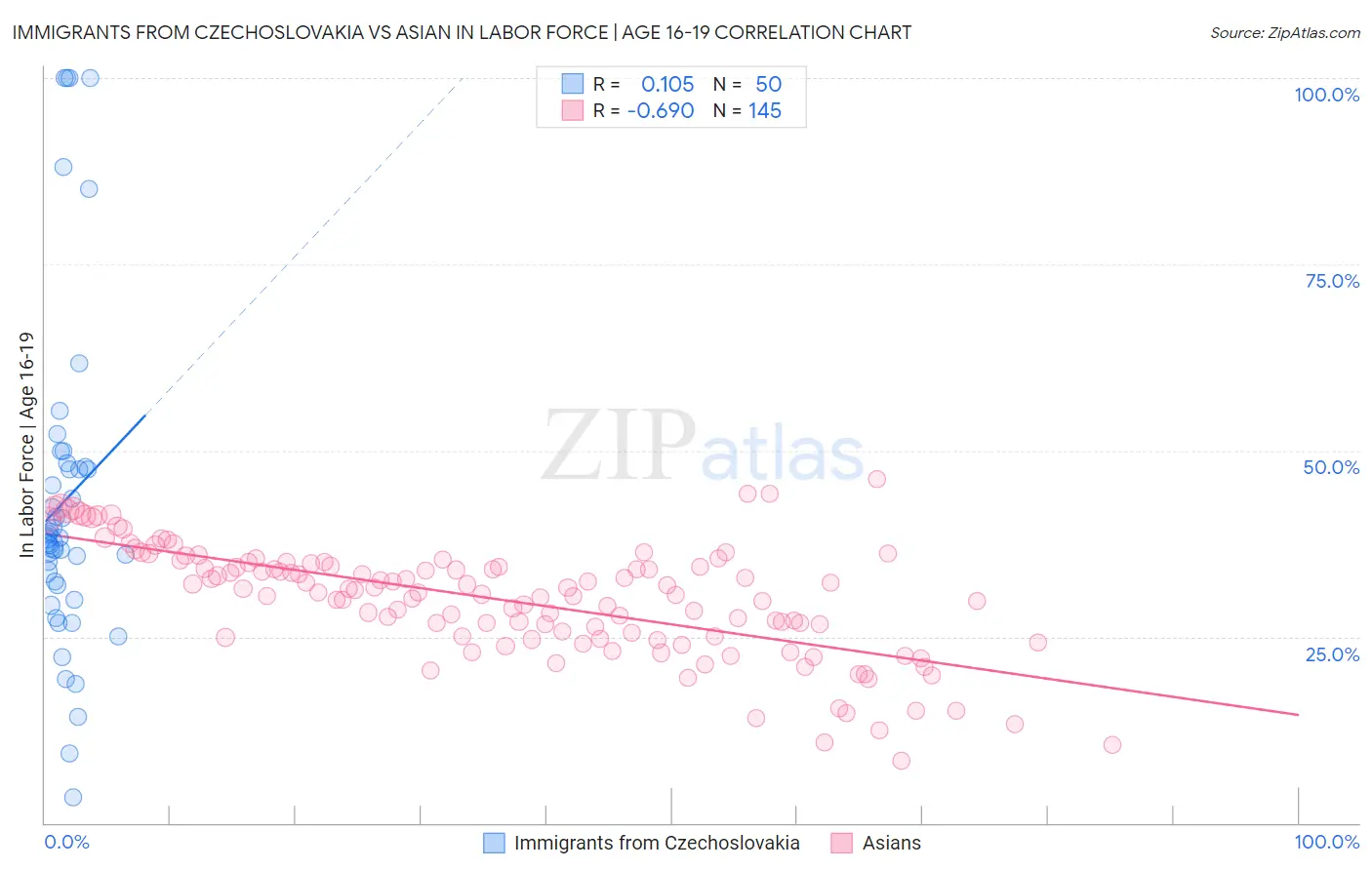Immigrants from Czechoslovakia vs Asian In Labor Force | Age 16-19
