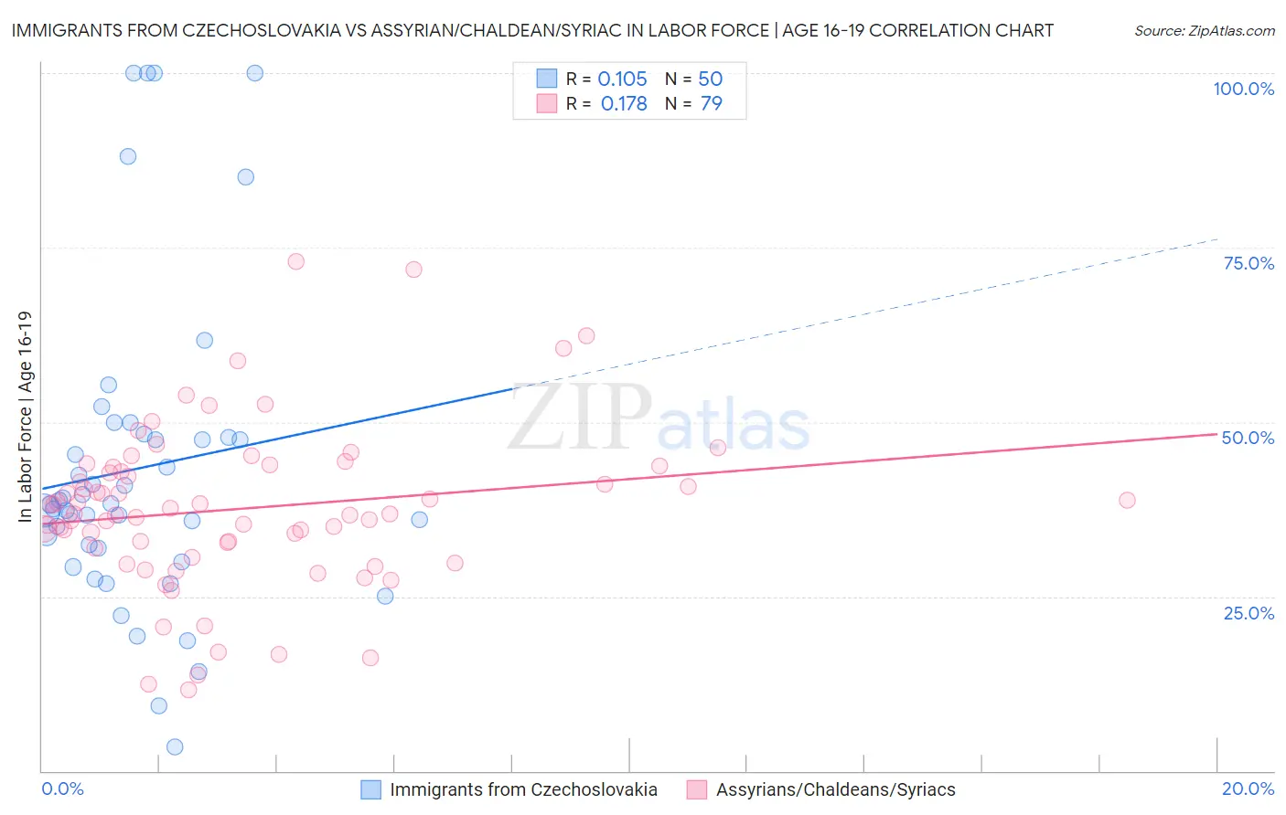 Immigrants from Czechoslovakia vs Assyrian/Chaldean/Syriac In Labor Force | Age 16-19