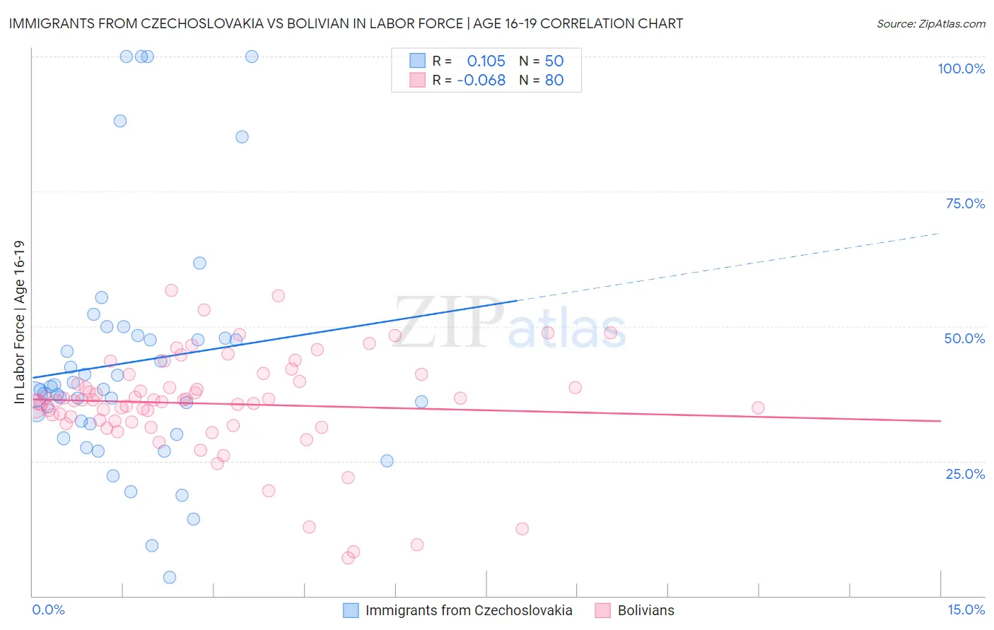 Immigrants from Czechoslovakia vs Bolivian In Labor Force | Age 16-19