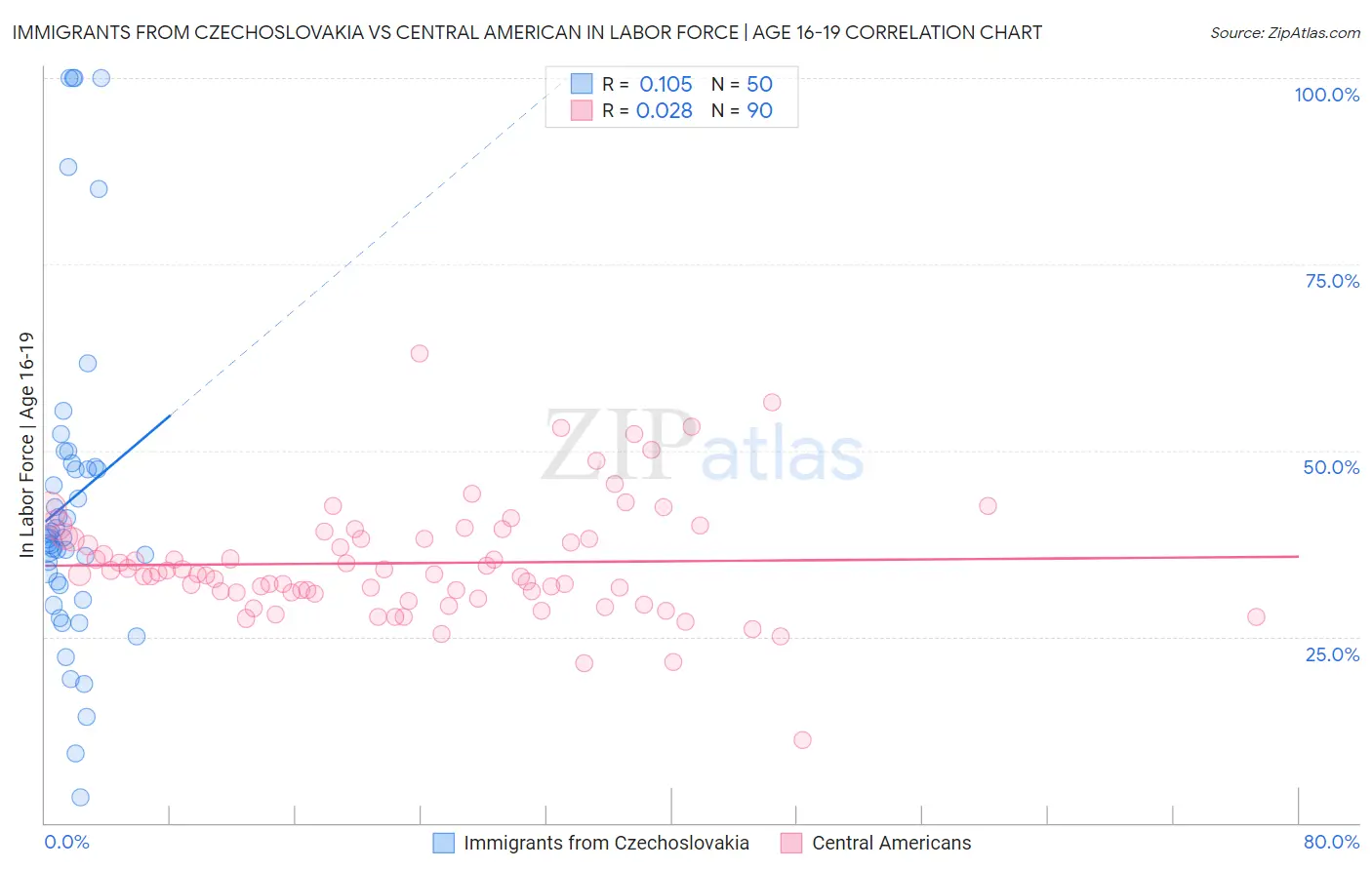 Immigrants from Czechoslovakia vs Central American In Labor Force | Age 16-19