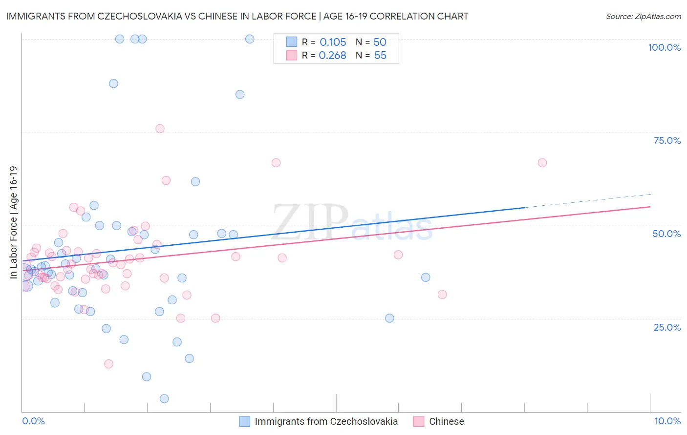 Immigrants from Czechoslovakia vs Chinese In Labor Force | Age 16-19