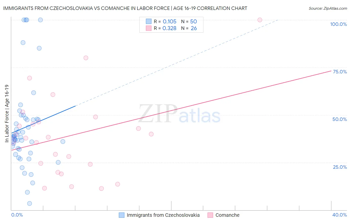 Immigrants from Czechoslovakia vs Comanche In Labor Force | Age 16-19