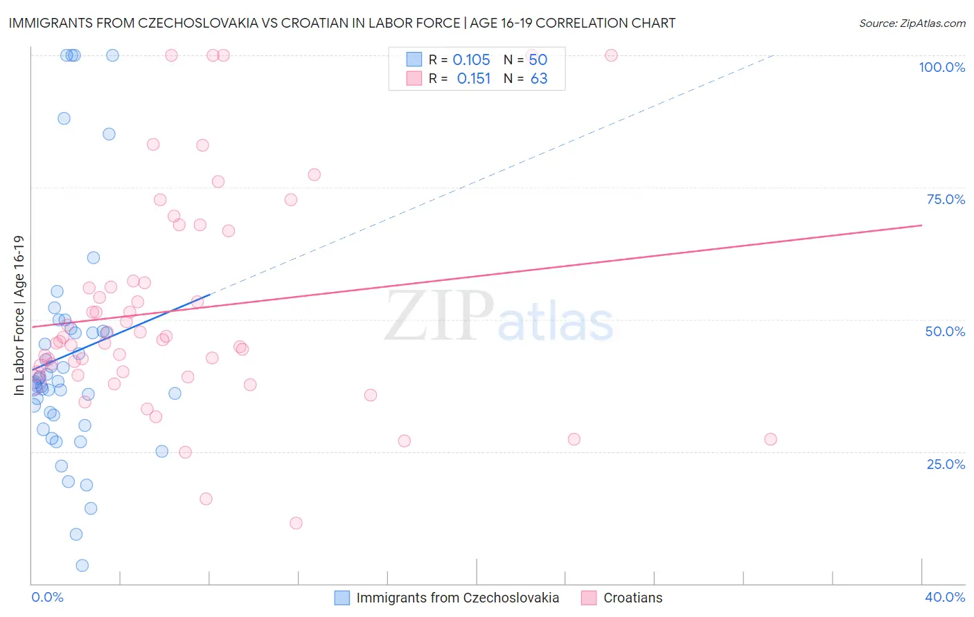 Immigrants from Czechoslovakia vs Croatian In Labor Force | Age 16-19