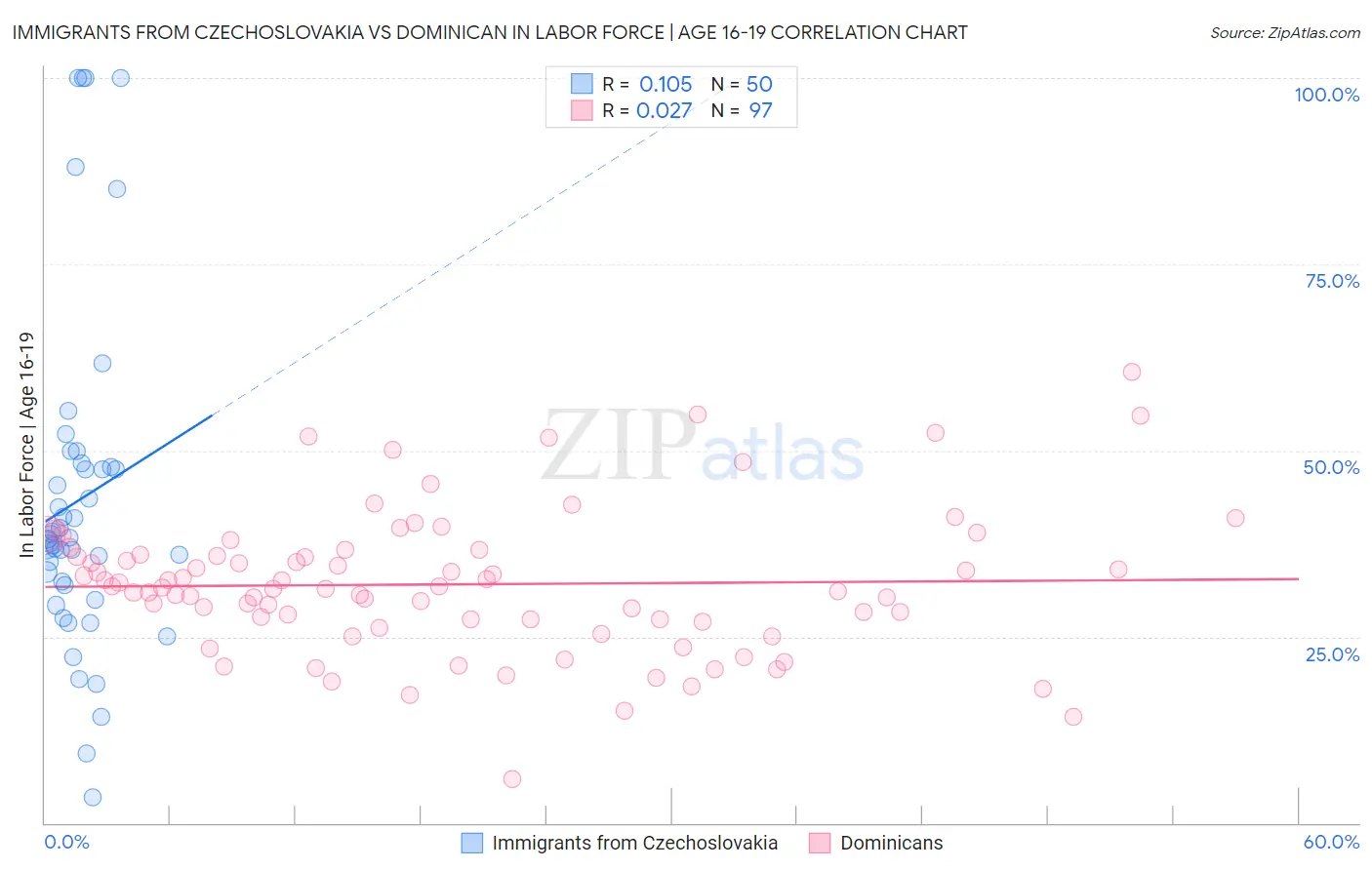 Immigrants from Czechoslovakia vs Dominican In Labor Force | Age 16-19
