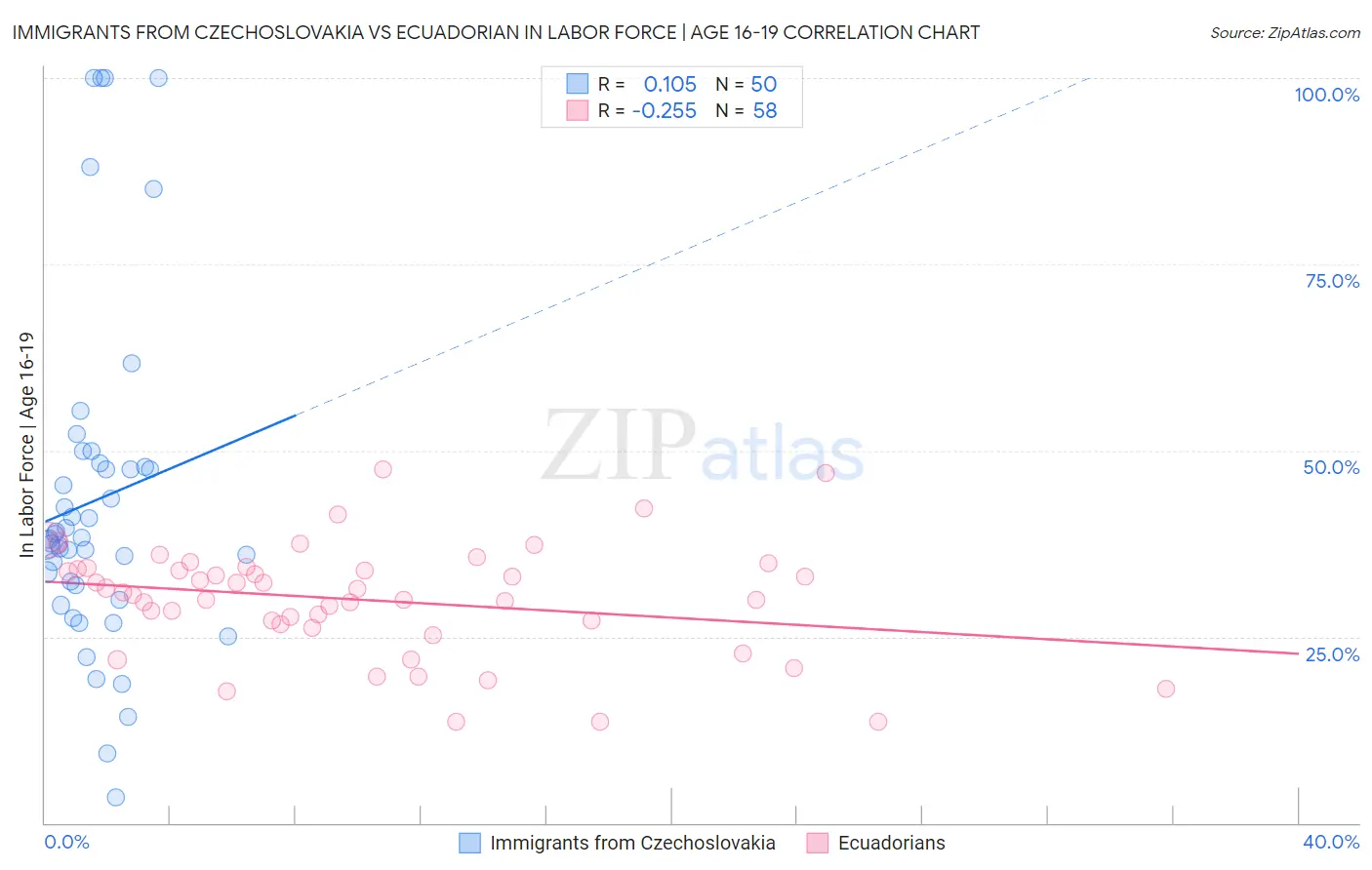 Immigrants from Czechoslovakia vs Ecuadorian In Labor Force | Age 16-19