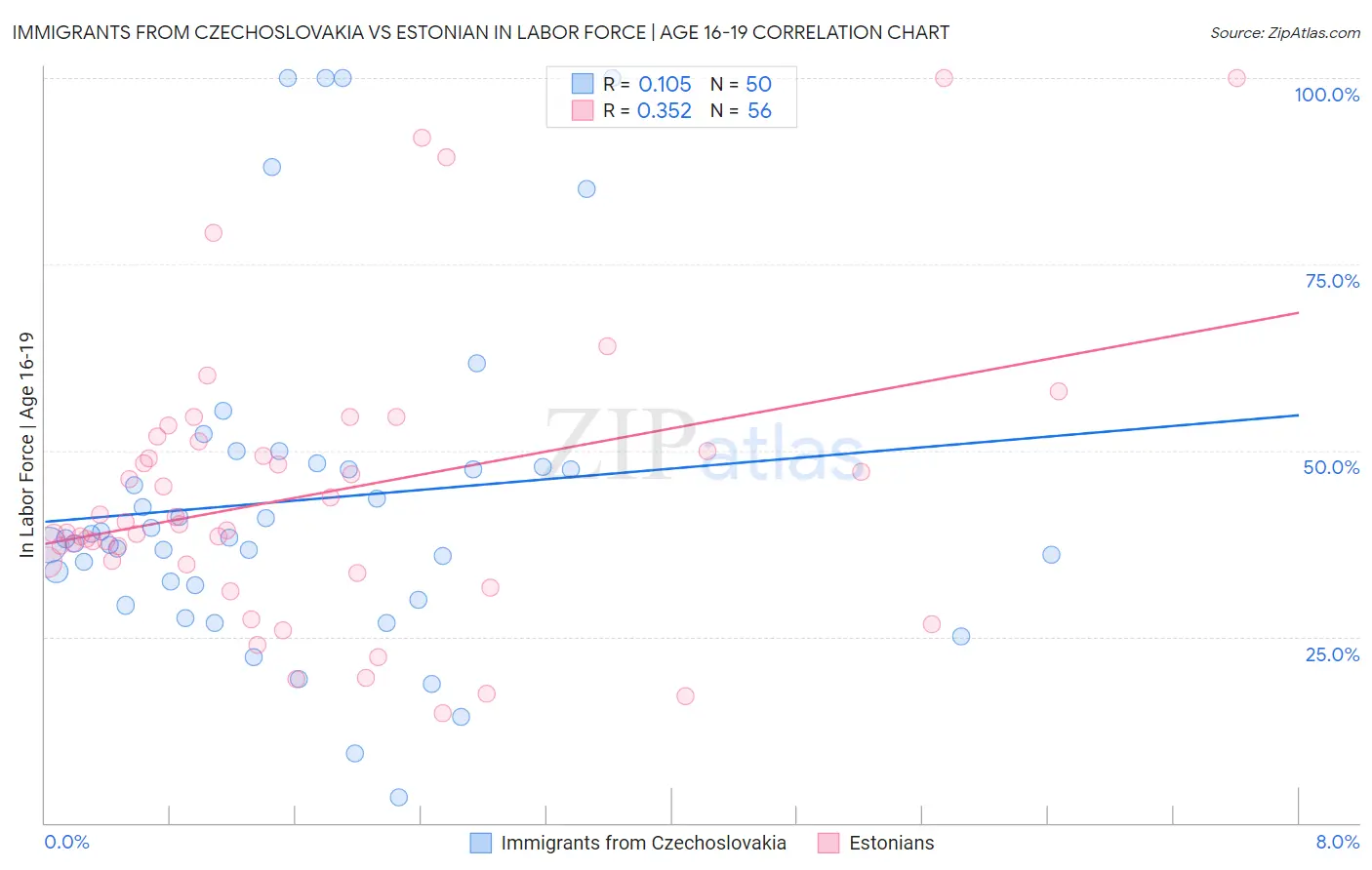 Immigrants from Czechoslovakia vs Estonian In Labor Force | Age 16-19