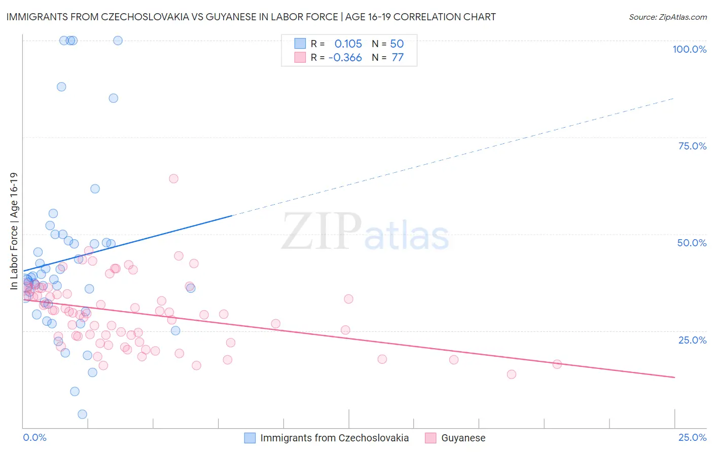 Immigrants from Czechoslovakia vs Guyanese In Labor Force | Age 16-19