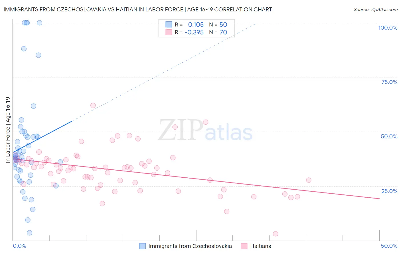 Immigrants from Czechoslovakia vs Haitian In Labor Force | Age 16-19