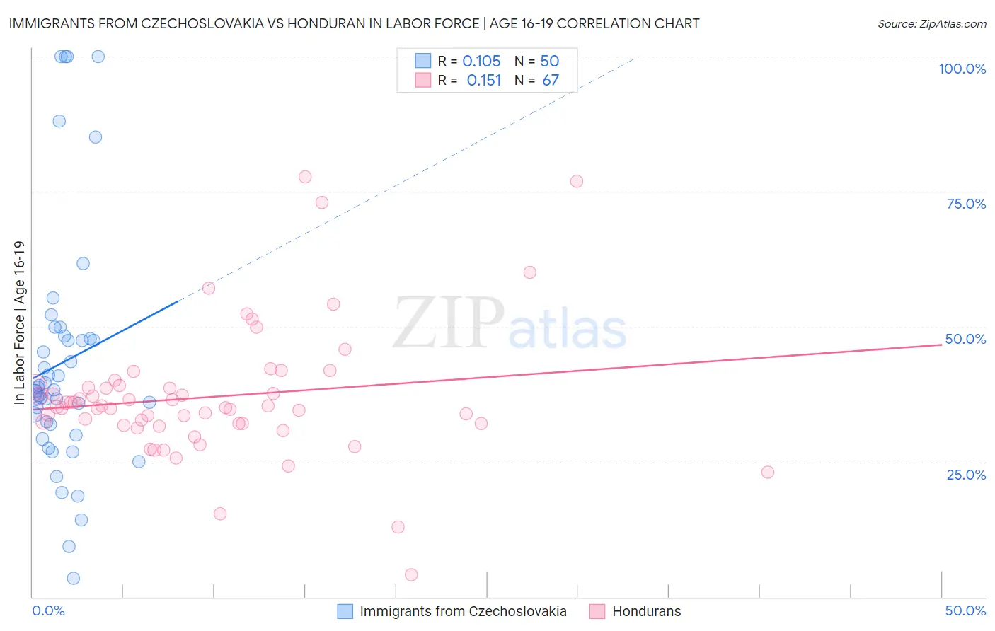 Immigrants from Czechoslovakia vs Honduran In Labor Force | Age 16-19