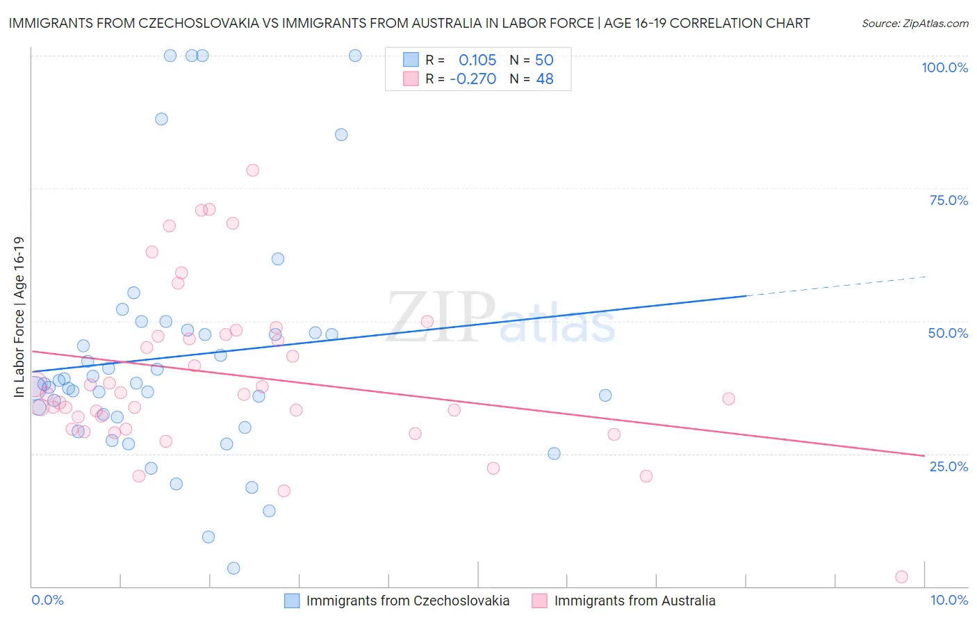 Immigrants from Czechoslovakia vs Immigrants from Australia In Labor Force | Age 16-19
