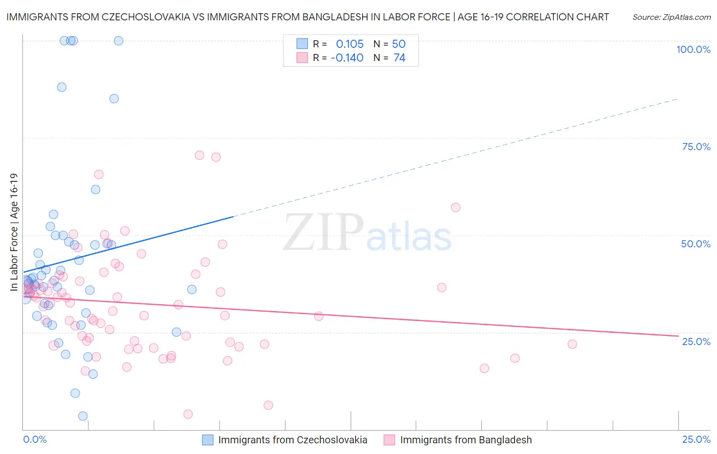 Immigrants from Czechoslovakia vs Immigrants from Bangladesh In Labor Force | Age 16-19
