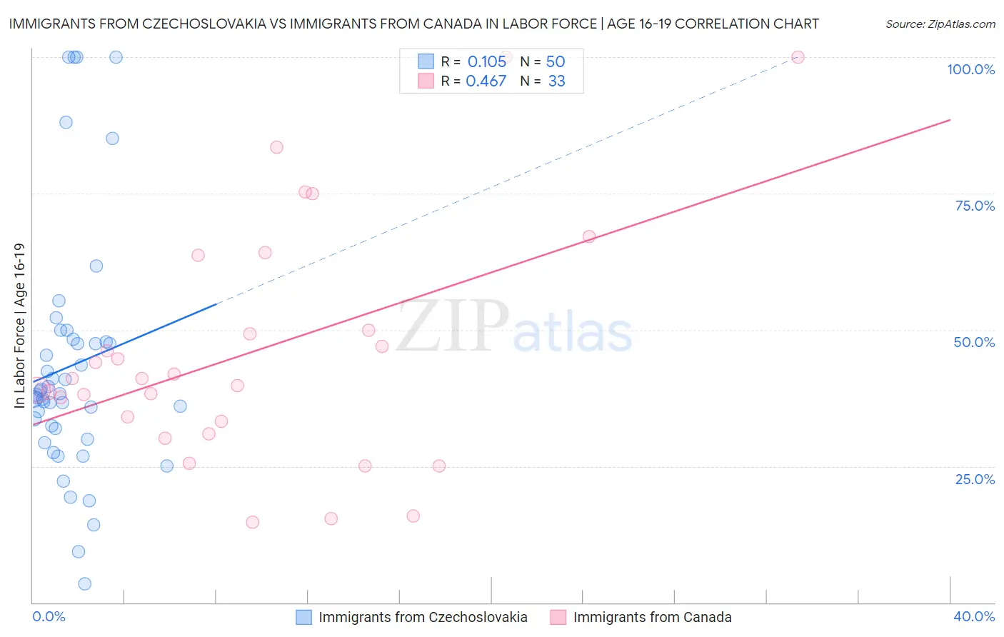 Immigrants from Czechoslovakia vs Immigrants from Canada In Labor Force | Age 16-19