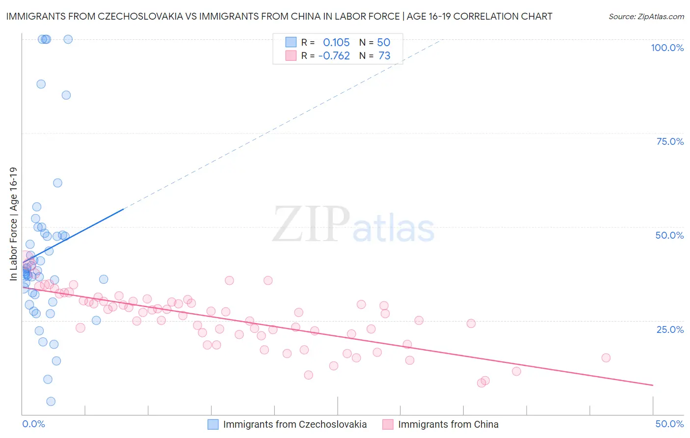 Immigrants from Czechoslovakia vs Immigrants from China In Labor Force | Age 16-19