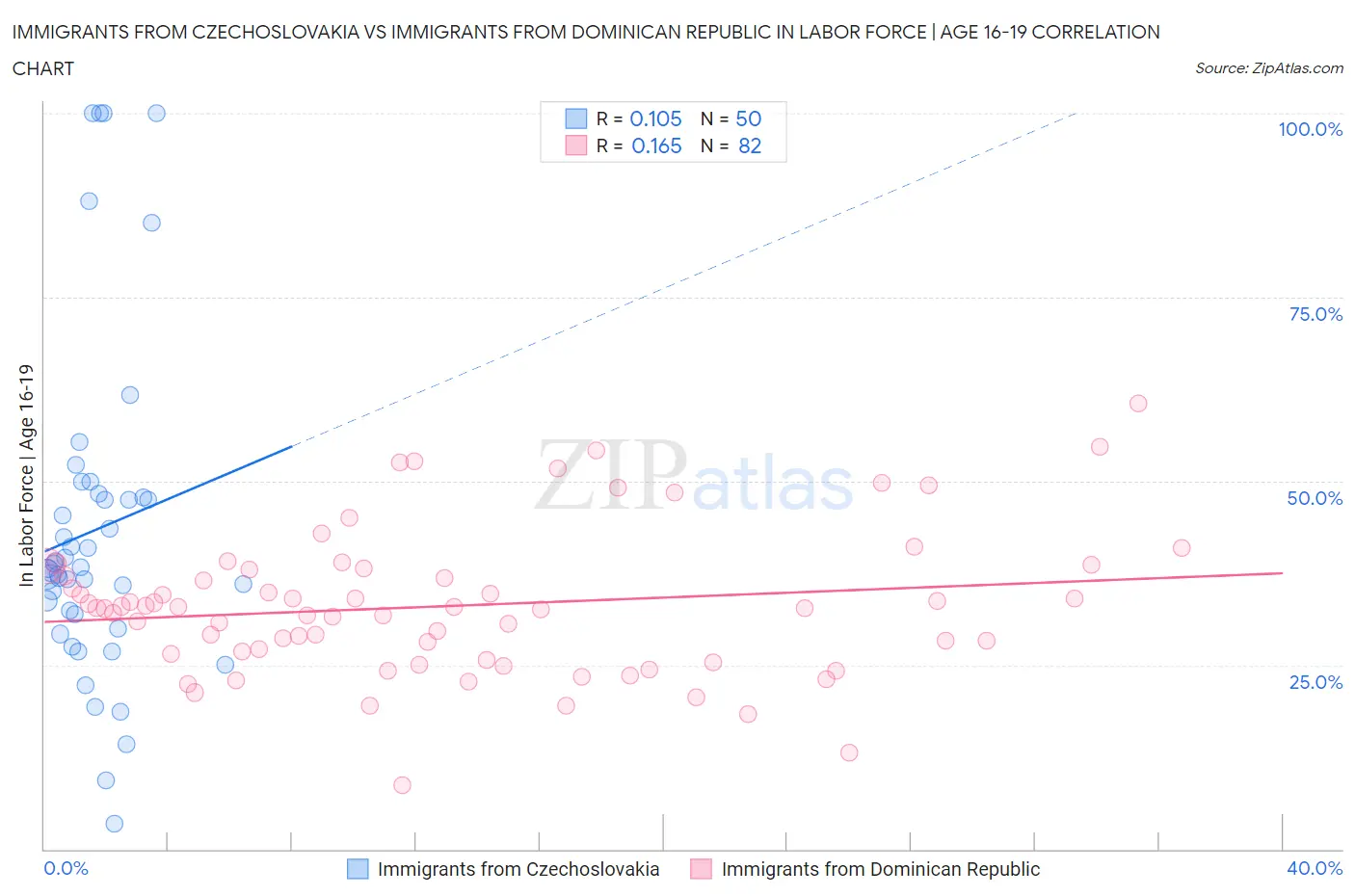 Immigrants from Czechoslovakia vs Immigrants from Dominican Republic In Labor Force | Age 16-19