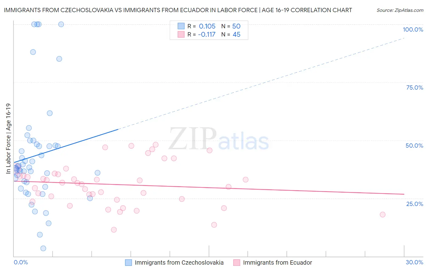 Immigrants from Czechoslovakia vs Immigrants from Ecuador In Labor Force | Age 16-19