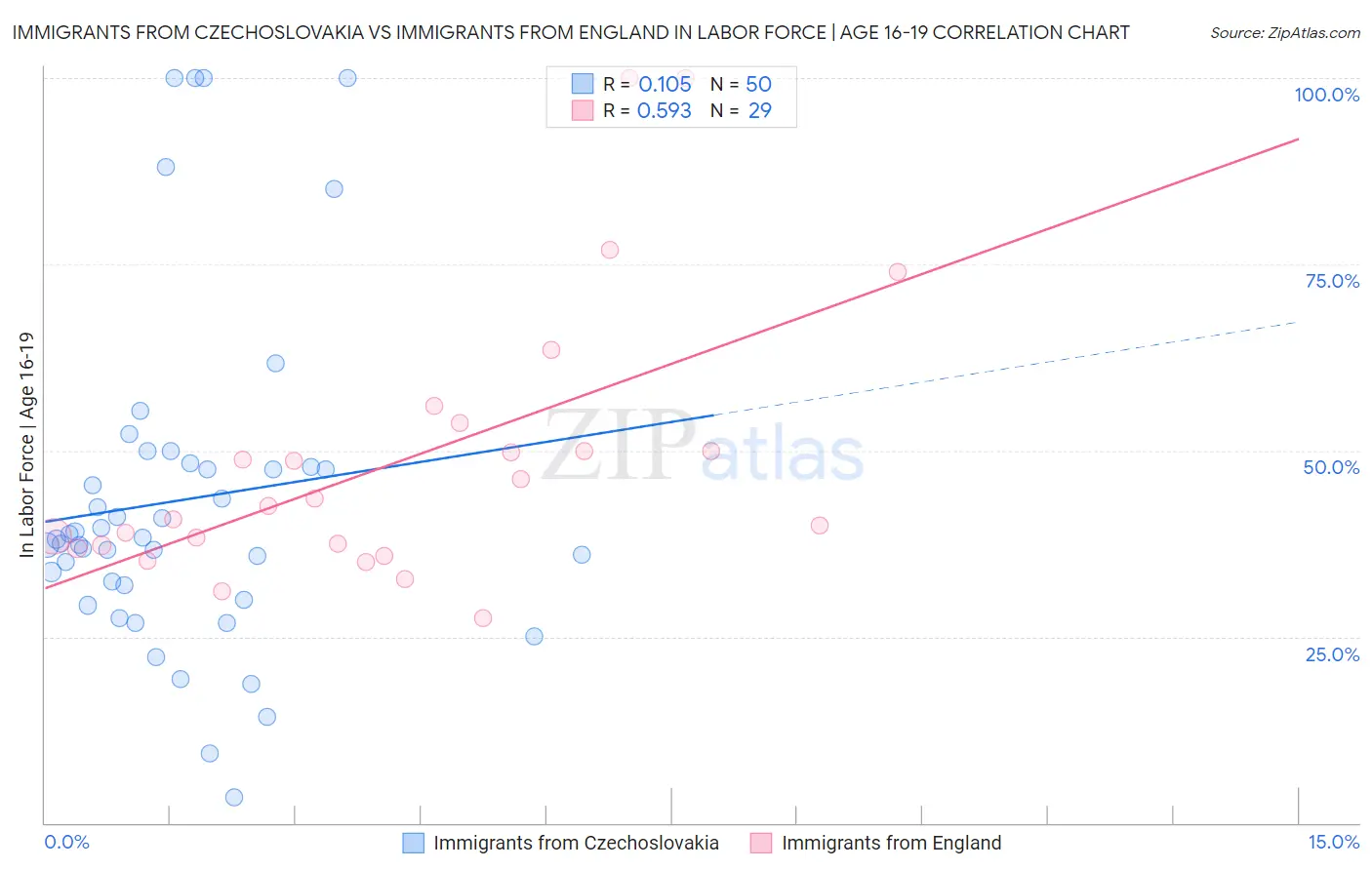 Immigrants from Czechoslovakia vs Immigrants from England In Labor Force | Age 16-19