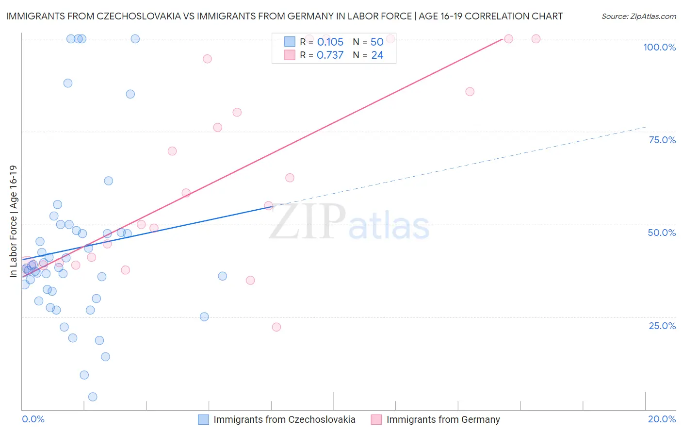 Immigrants from Czechoslovakia vs Immigrants from Germany In Labor Force | Age 16-19