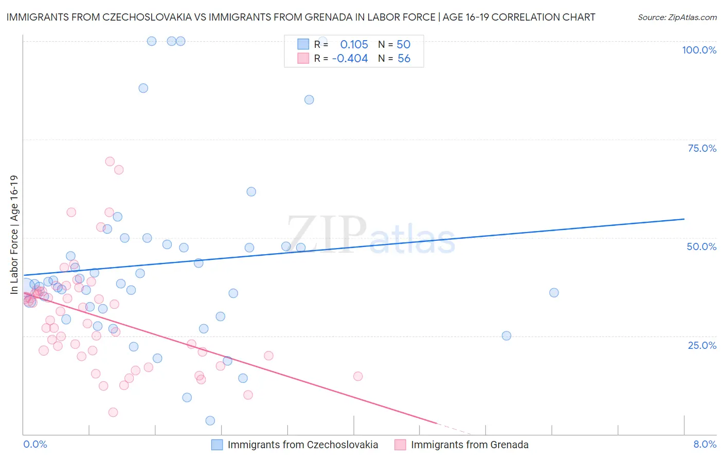 Immigrants from Czechoslovakia vs Immigrants from Grenada In Labor Force | Age 16-19