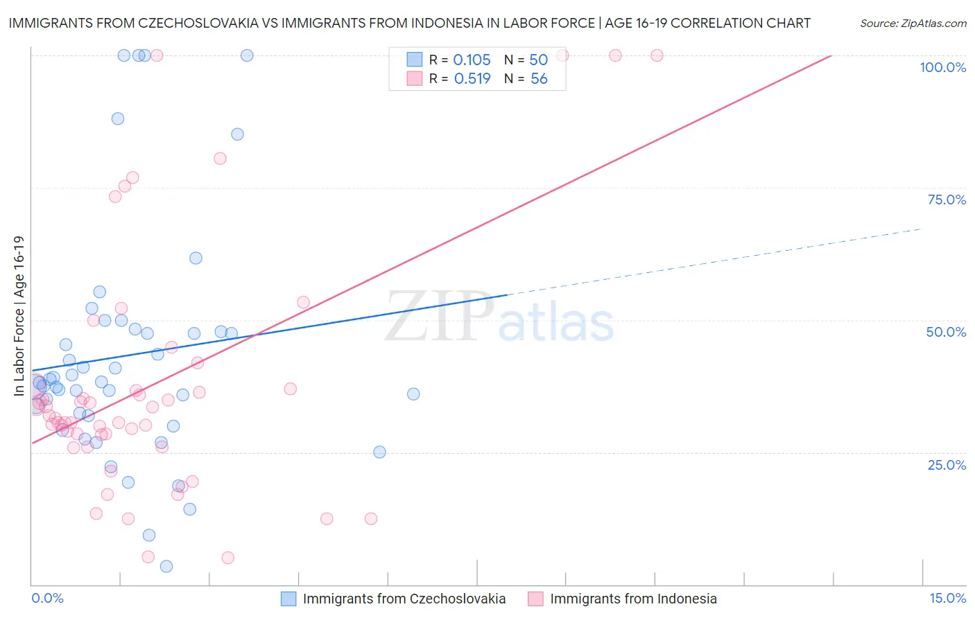 Immigrants from Czechoslovakia vs Immigrants from Indonesia In Labor Force | Age 16-19