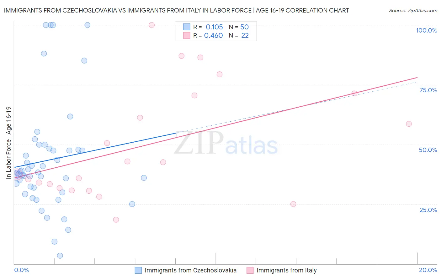 Immigrants from Czechoslovakia vs Immigrants from Italy In Labor Force | Age 16-19