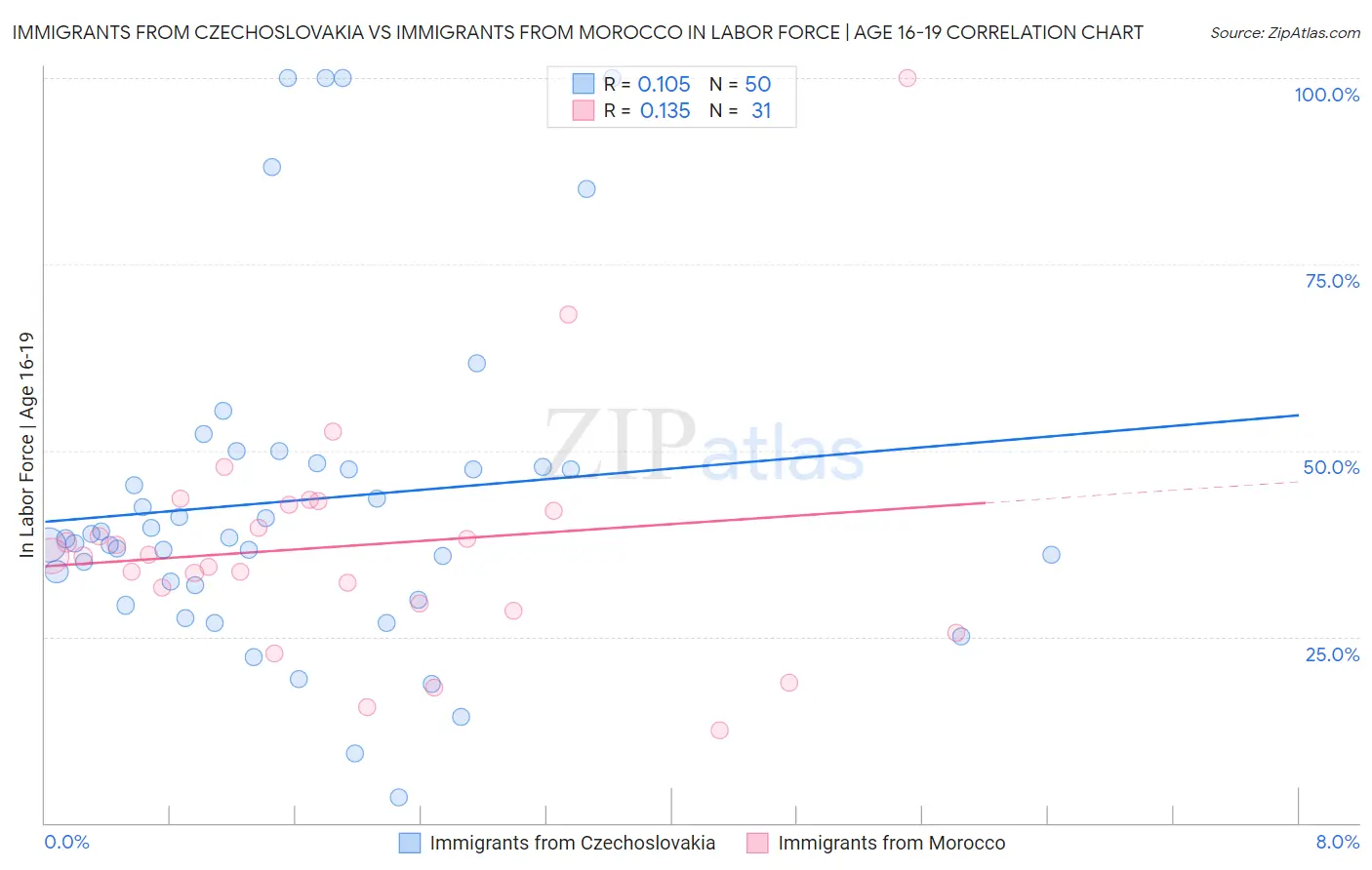 Immigrants from Czechoslovakia vs Immigrants from Morocco In Labor Force | Age 16-19