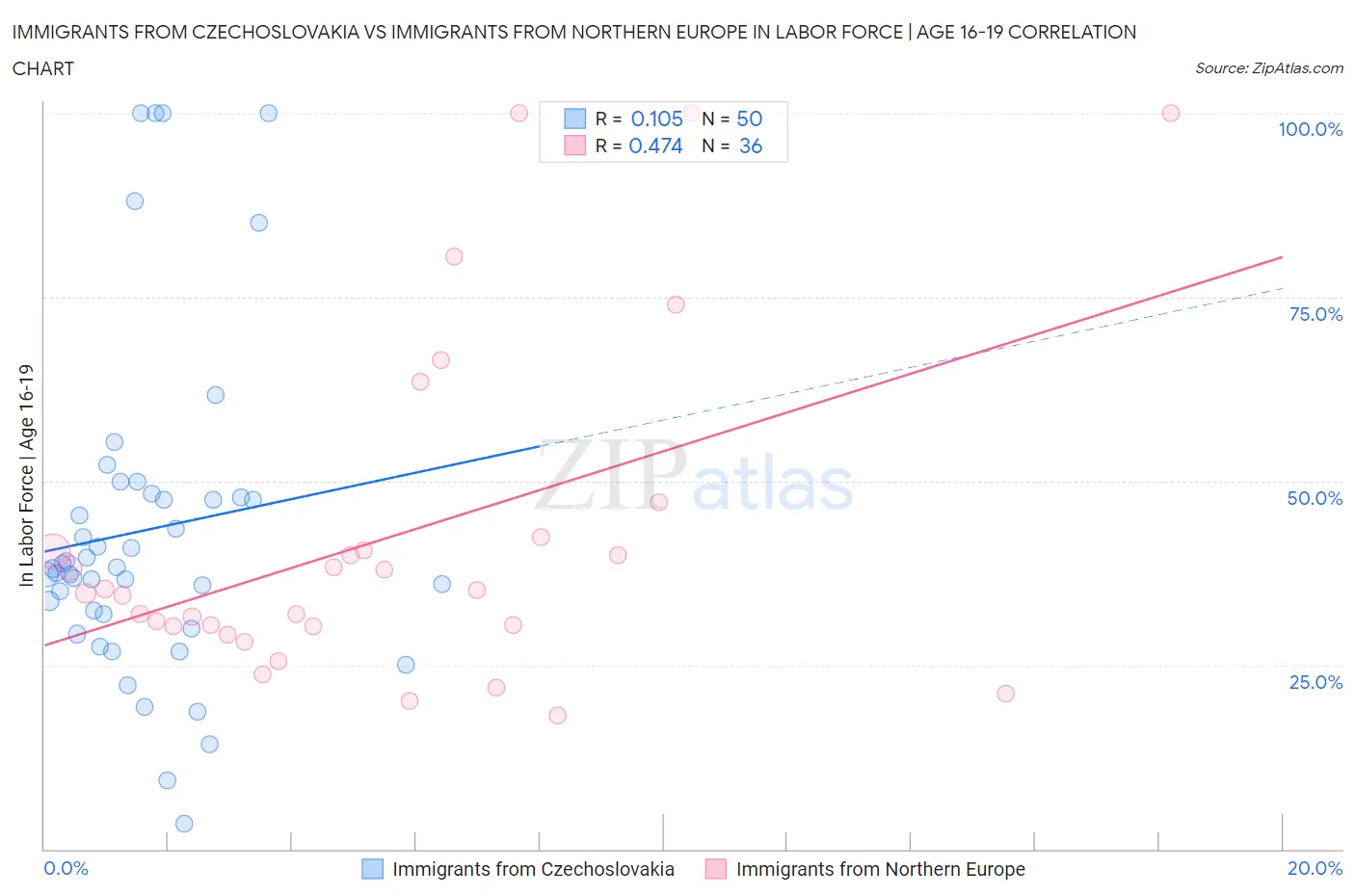 Immigrants from Czechoslovakia vs Immigrants from Northern Europe In Labor Force | Age 16-19