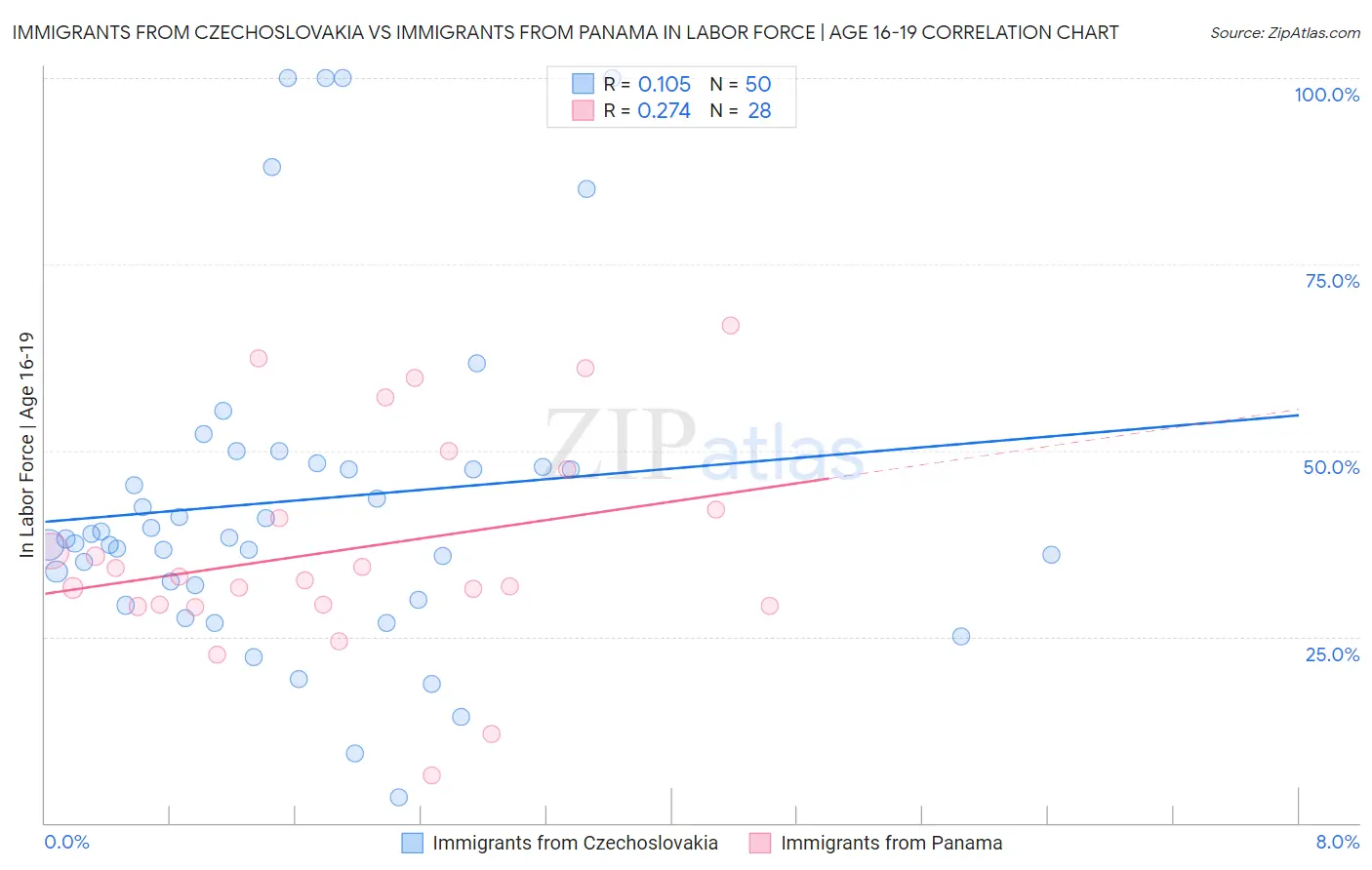 Immigrants from Czechoslovakia vs Immigrants from Panama In Labor Force | Age 16-19