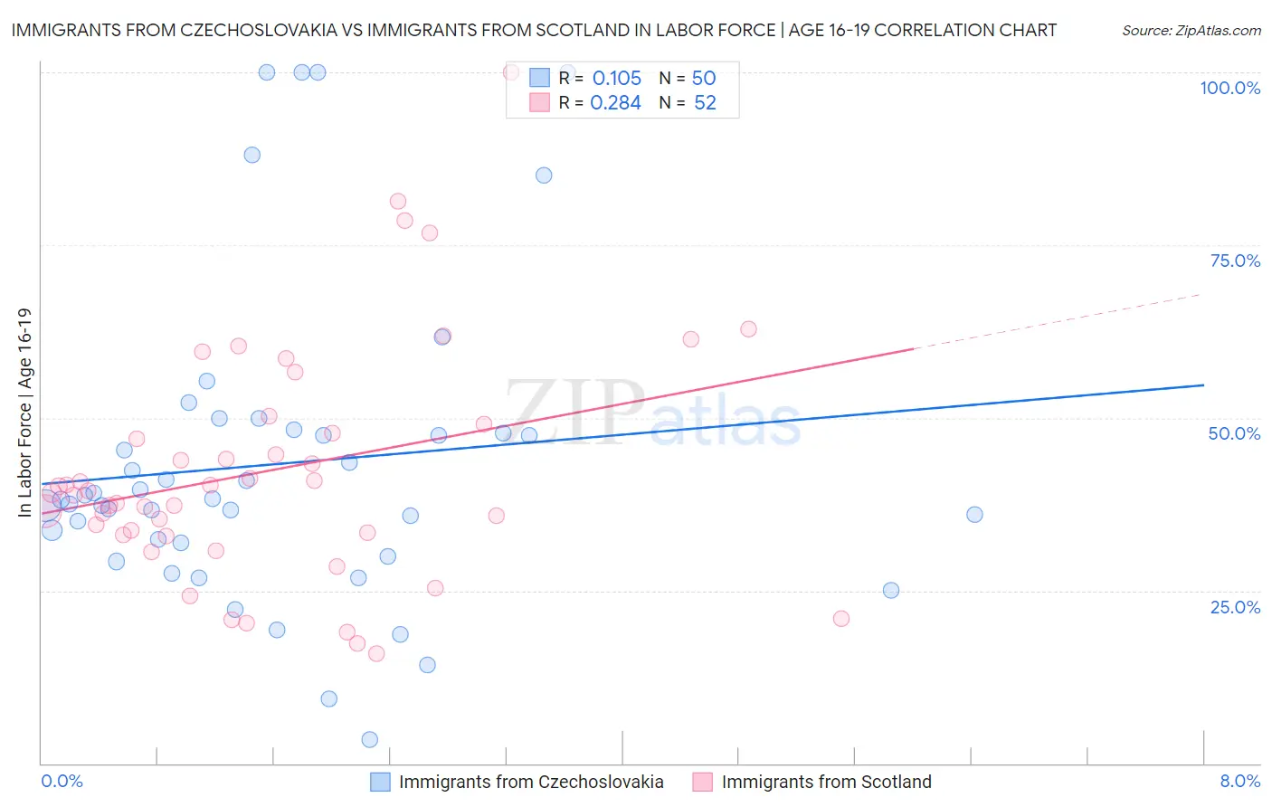 Immigrants from Czechoslovakia vs Immigrants from Scotland In Labor Force | Age 16-19