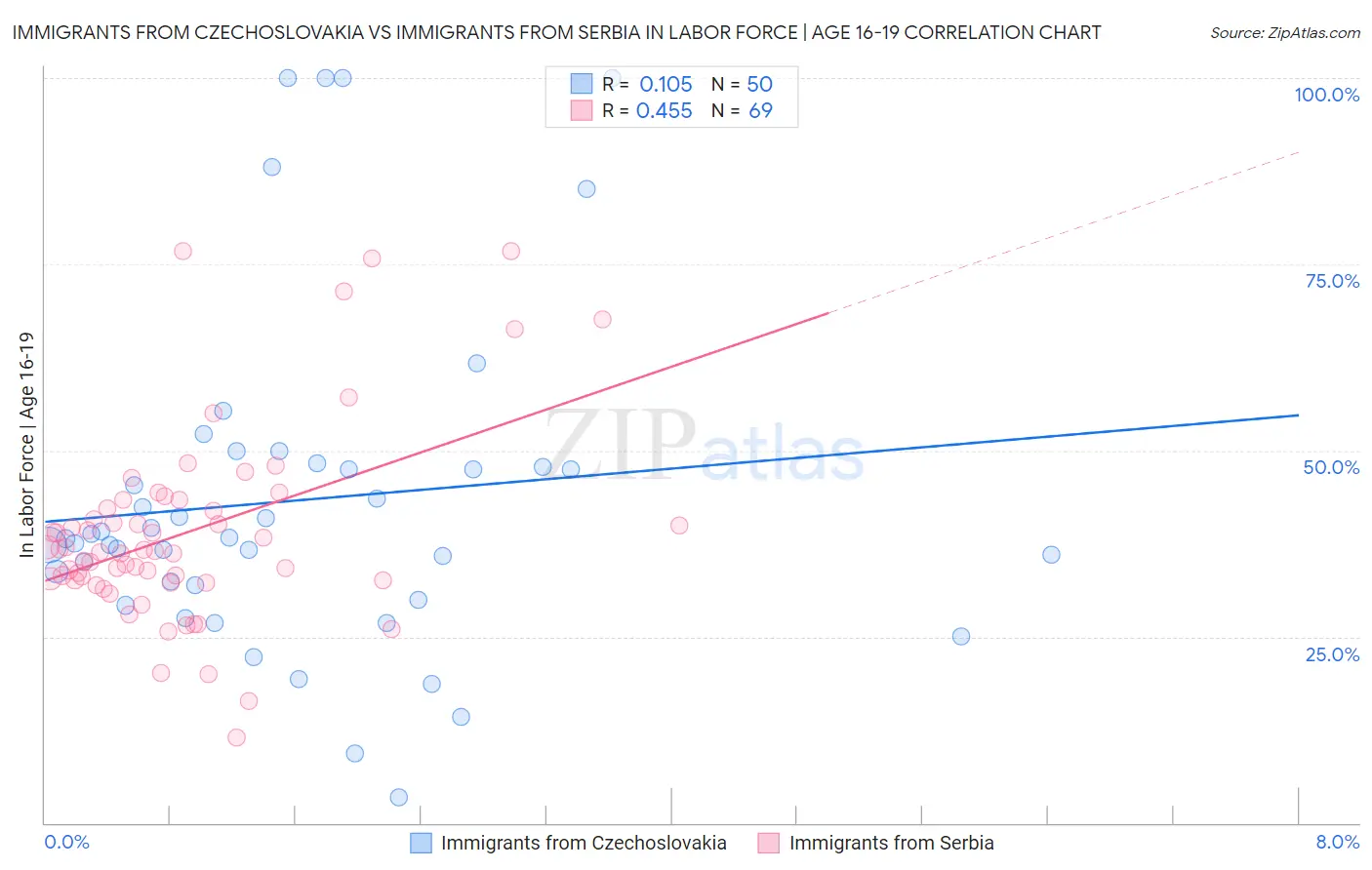 Immigrants from Czechoslovakia vs Immigrants from Serbia In Labor Force | Age 16-19