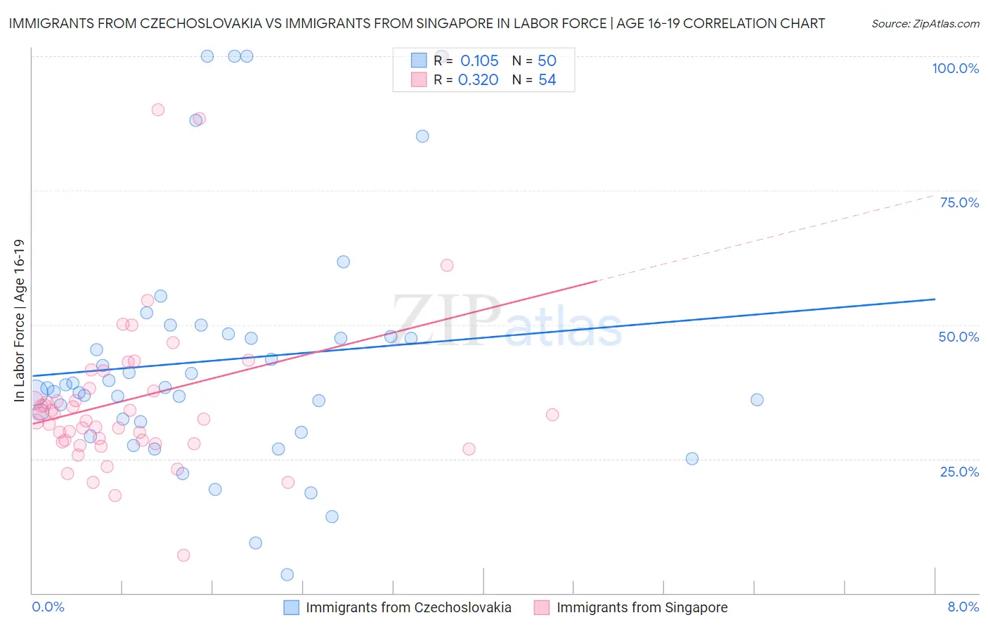 Immigrants from Czechoslovakia vs Immigrants from Singapore In Labor Force | Age 16-19