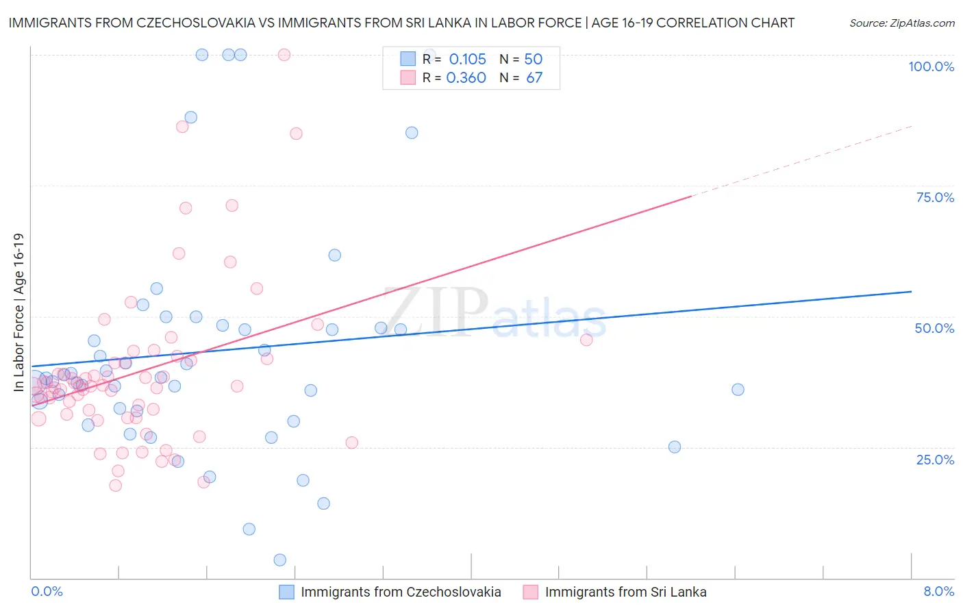 Immigrants from Czechoslovakia vs Immigrants from Sri Lanka In Labor Force | Age 16-19