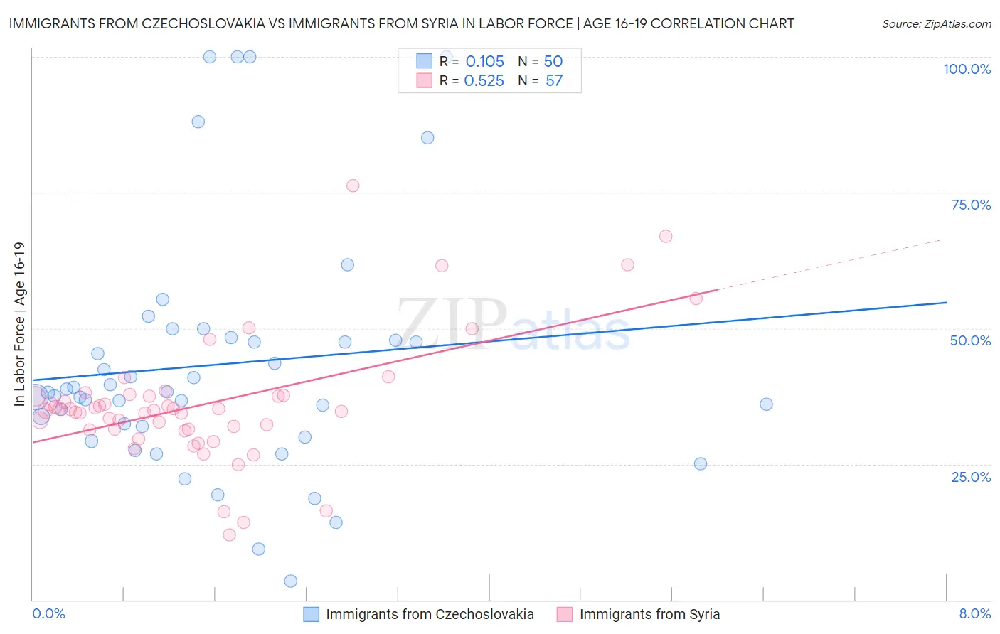 Immigrants from Czechoslovakia vs Immigrants from Syria In Labor Force | Age 16-19