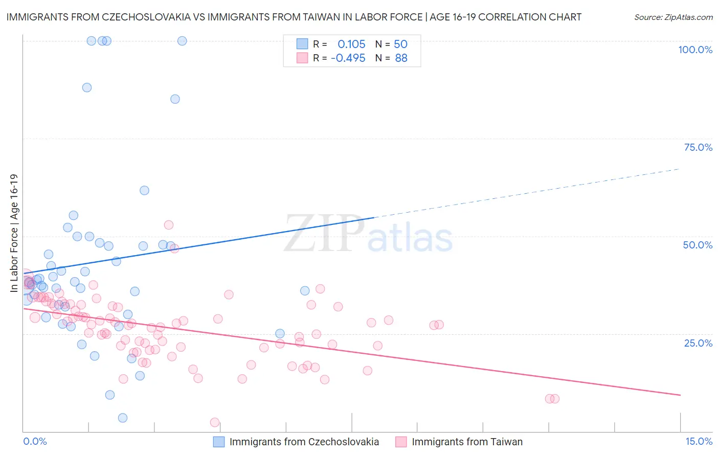 Immigrants from Czechoslovakia vs Immigrants from Taiwan In Labor Force | Age 16-19