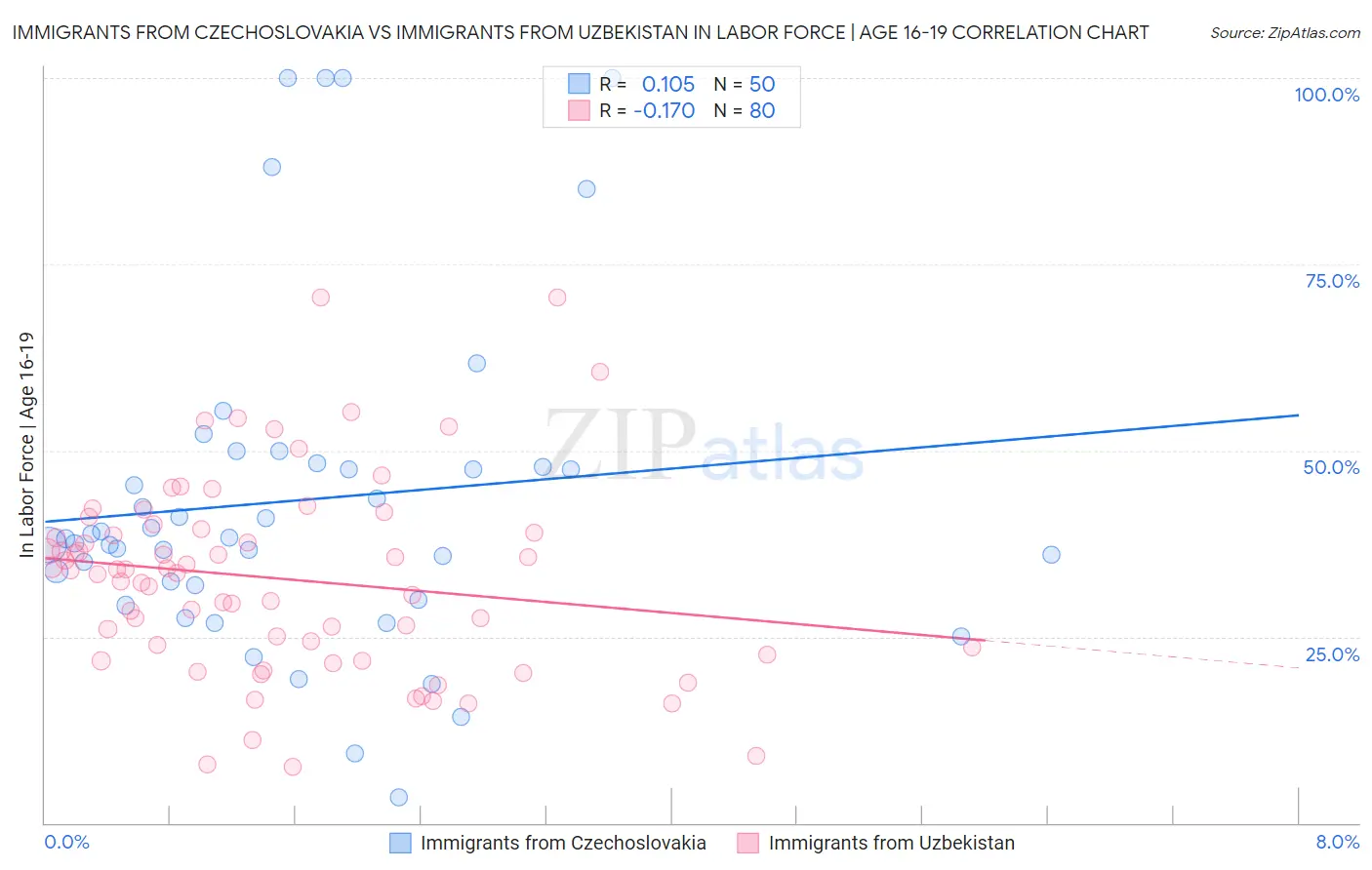 Immigrants from Czechoslovakia vs Immigrants from Uzbekistan In Labor Force | Age 16-19