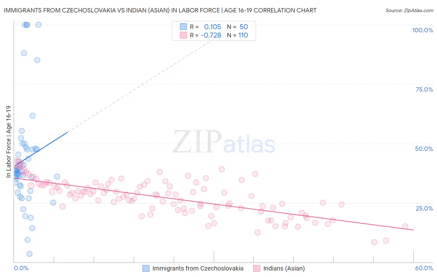 Immigrants from Czechoslovakia vs Indian (Asian) In Labor Force | Age 16-19