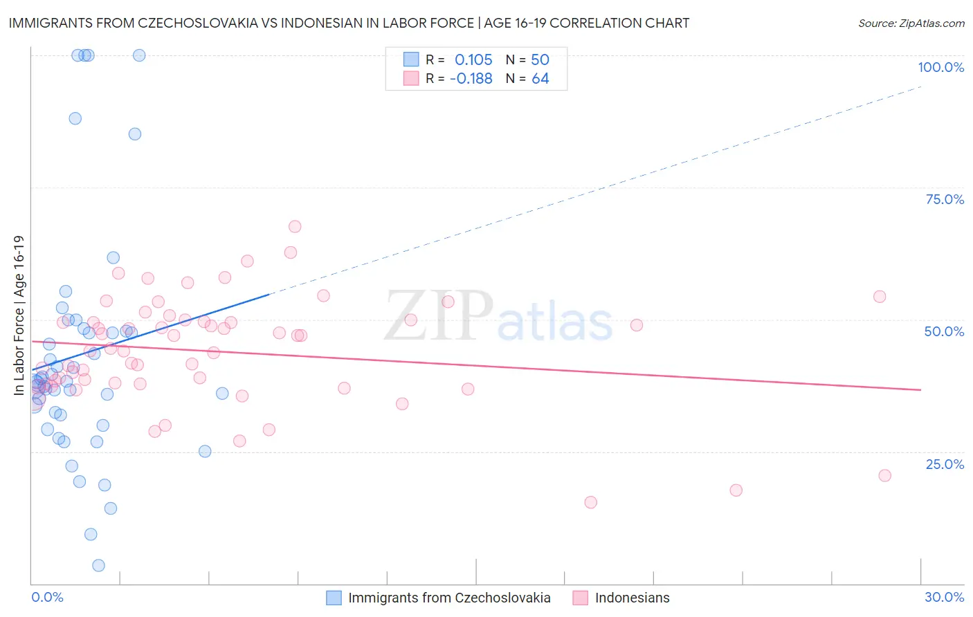 Immigrants from Czechoslovakia vs Indonesian In Labor Force | Age 16-19