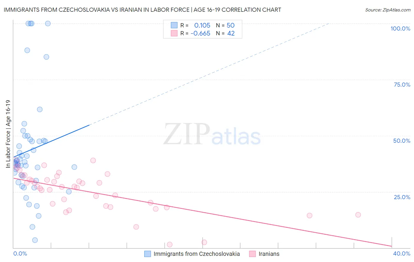 Immigrants from Czechoslovakia vs Iranian In Labor Force | Age 16-19