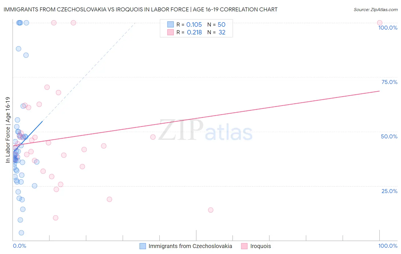 Immigrants from Czechoslovakia vs Iroquois In Labor Force | Age 16-19