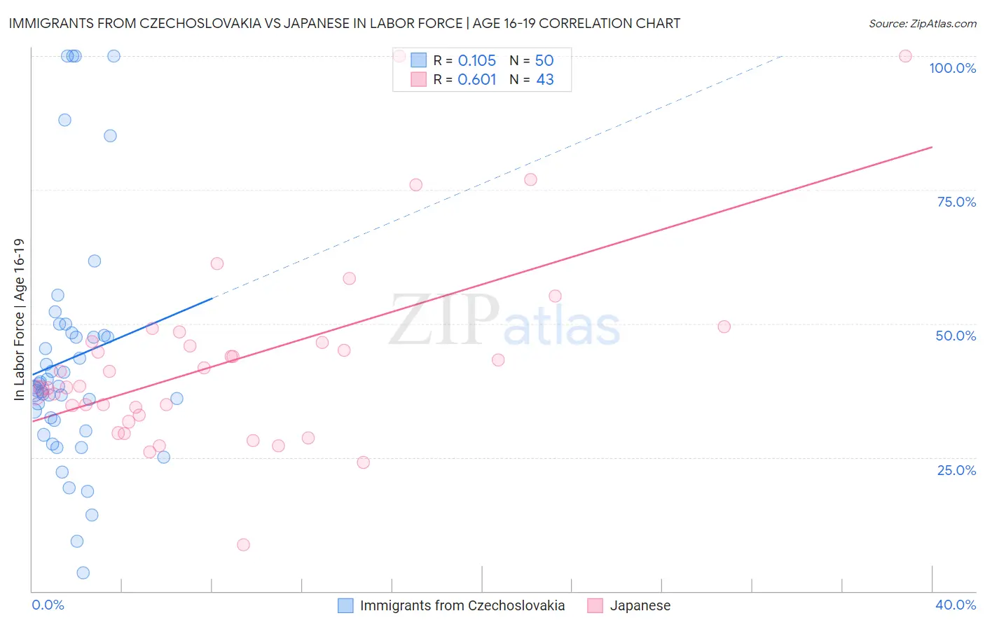 Immigrants from Czechoslovakia vs Japanese In Labor Force | Age 16-19