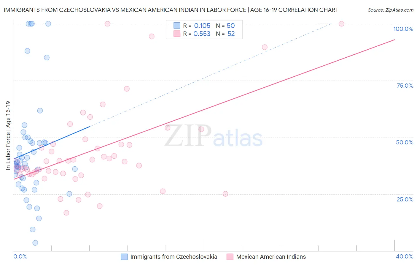 Immigrants from Czechoslovakia vs Mexican American Indian In Labor Force | Age 16-19