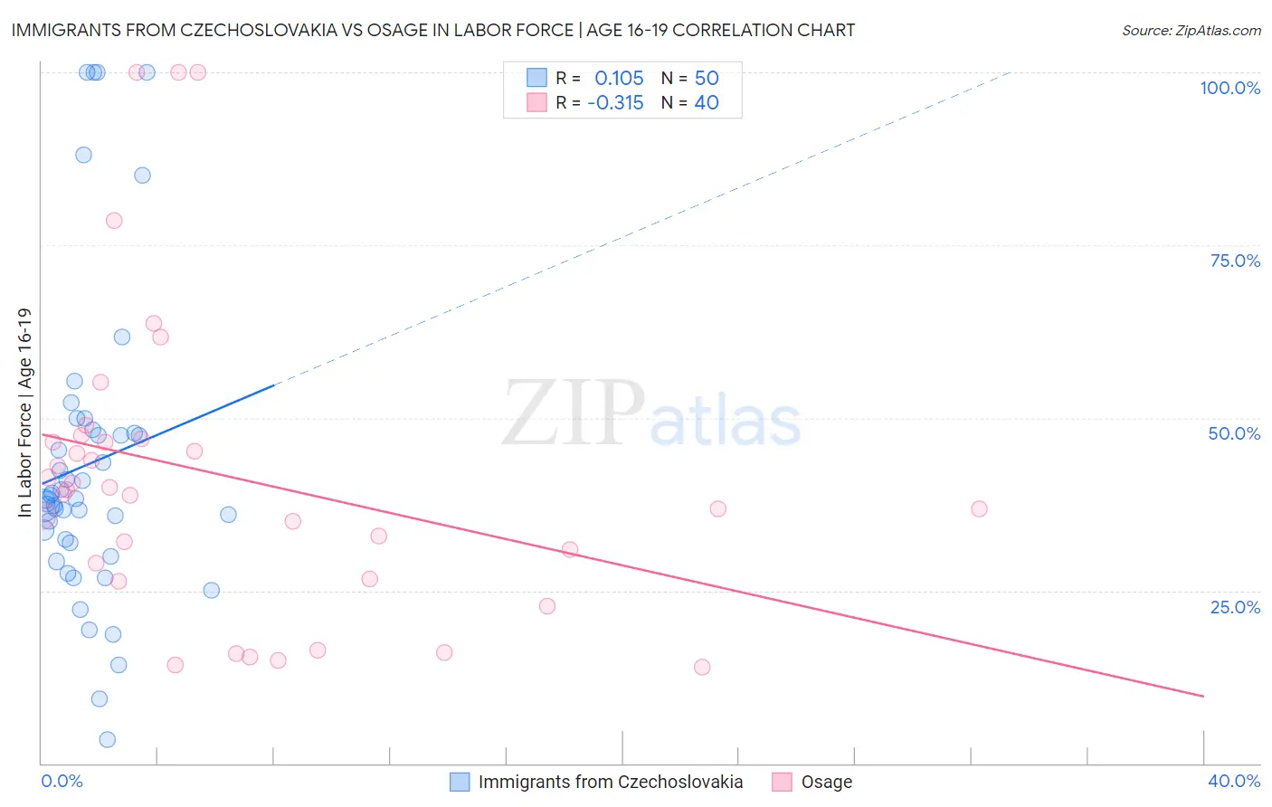 Immigrants from Czechoslovakia vs Osage In Labor Force | Age 16-19