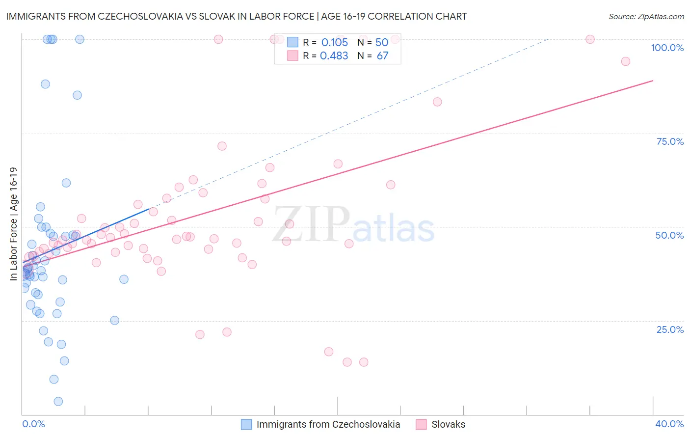 Immigrants from Czechoslovakia vs Slovak In Labor Force | Age 16-19