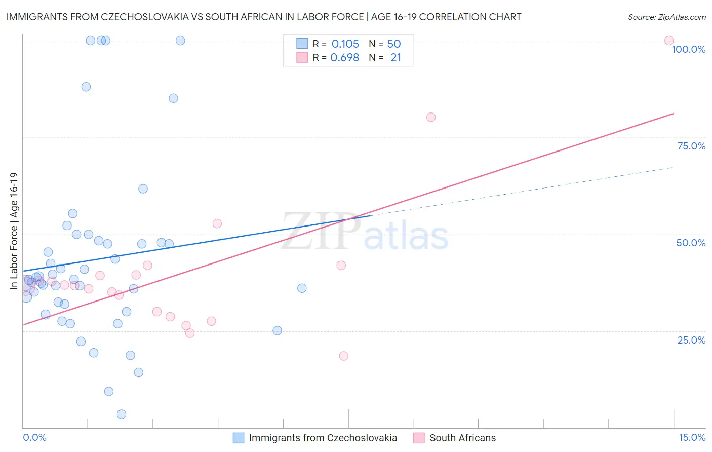 Immigrants from Czechoslovakia vs South African In Labor Force | Age 16-19