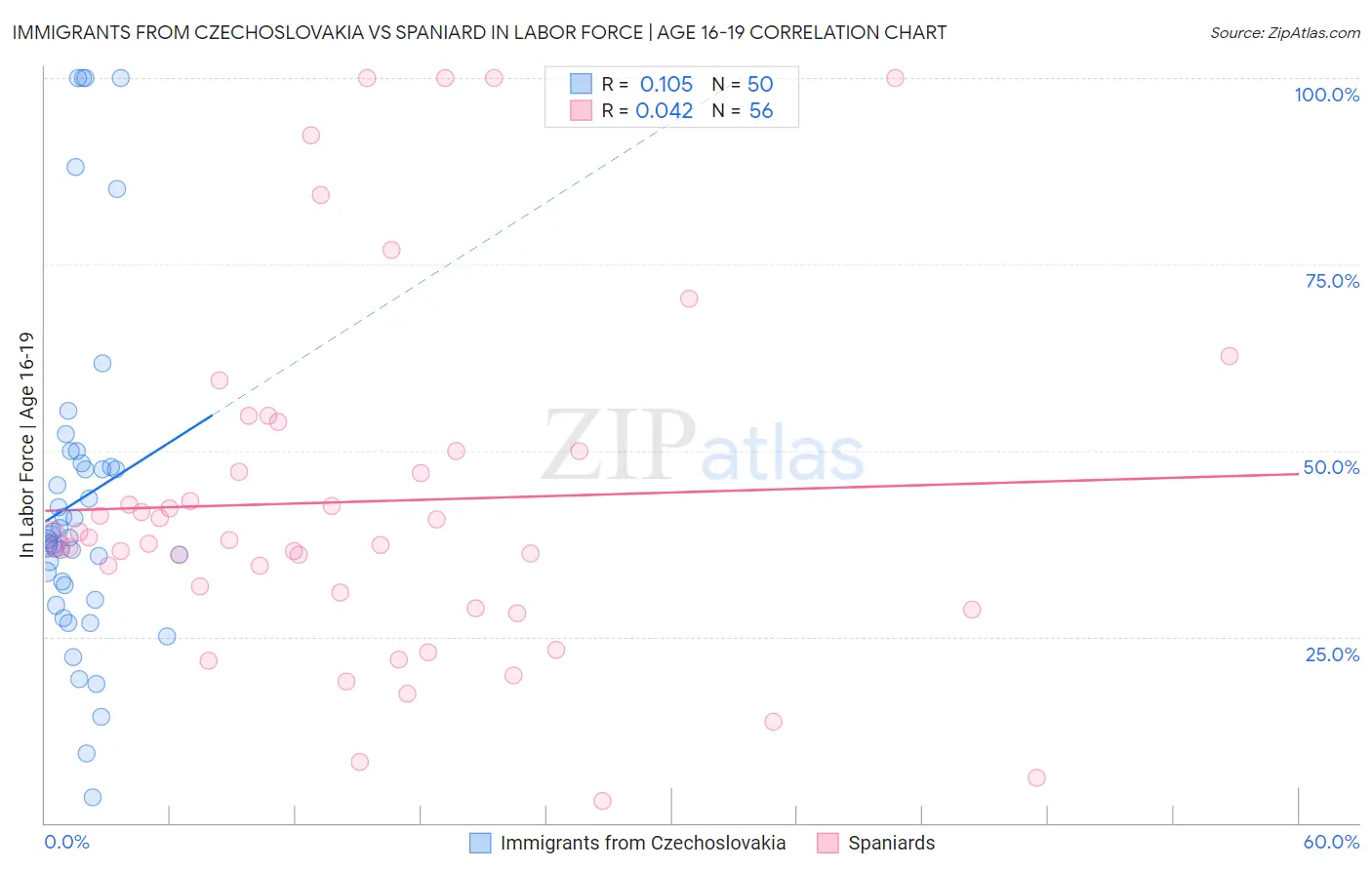 Immigrants from Czechoslovakia vs Spaniard In Labor Force | Age 16-19