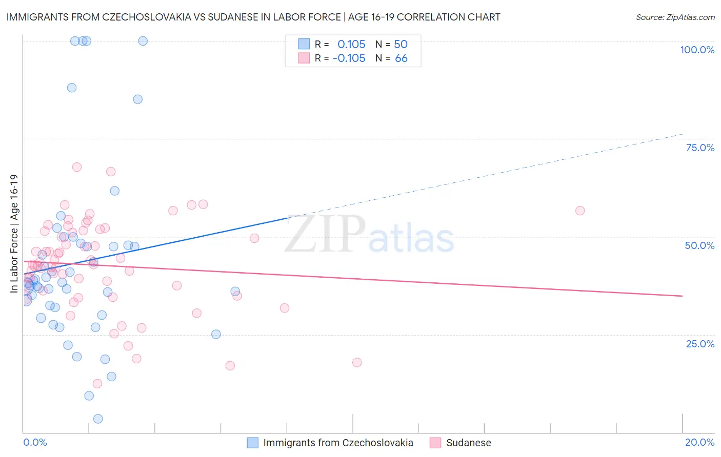 Immigrants from Czechoslovakia vs Sudanese In Labor Force | Age 16-19